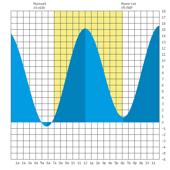 Morse Cove tide chart for Friday, October 7, 2022