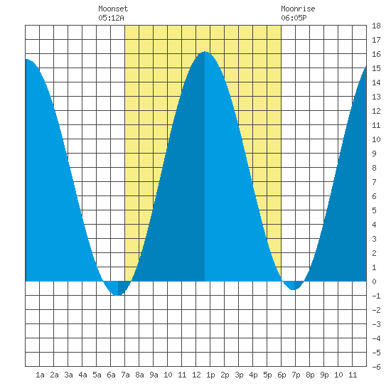 Morse Cove tide chart for Saturday, October 8, 2022