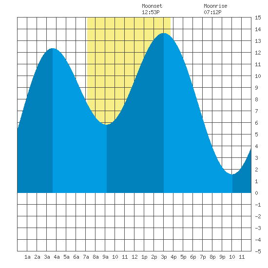 Morse Cove tide chart for Sunday, November 13, 2022