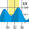 Morse Cove tide chart for Sunday, November 13, 2022