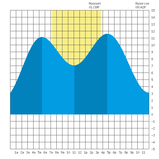Morse Cove tide chart for Tuesday, November 15, 2022