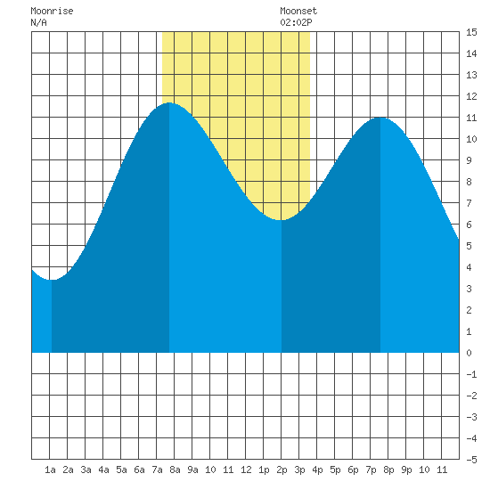 Morse Cove tide chart for Thursday, November 17, 2022