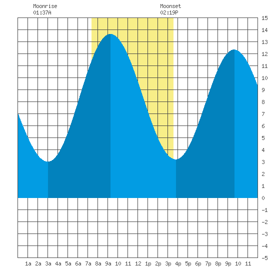 Morse Cove tide chart for Saturday, November 19, 2022