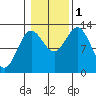 Morse Cove tide chart for Tuesday, November 1, 2022