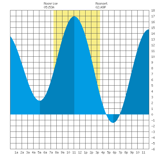 Morse Cove tide chart for Tuesday, November 22, 2022