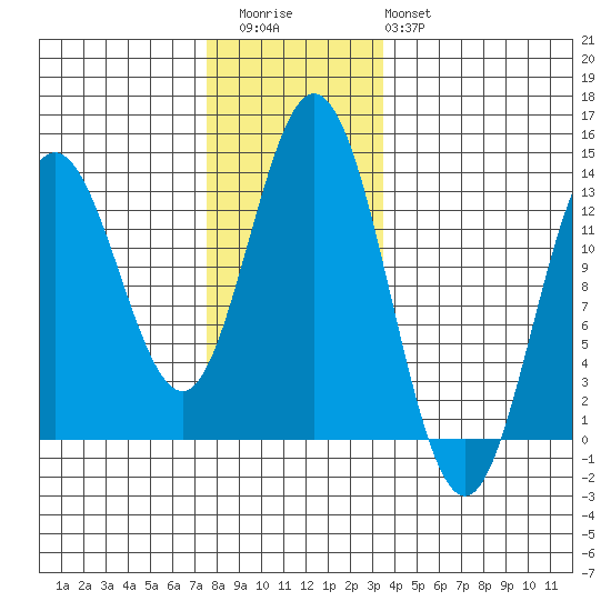 Morse Cove tide chart for Thursday, November 24, 2022