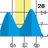 Morse Cove tide chart for Monday, November 28, 2022