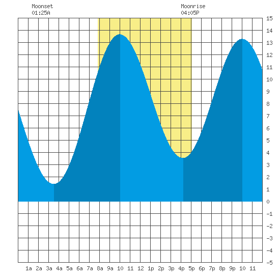 Morse Cove tide chart for Thursday, November 3, 2022
