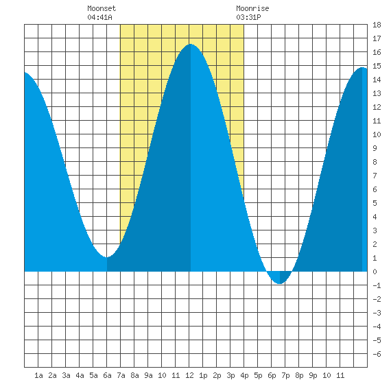 Morse Cove tide chart for Sunday, November 6, 2022