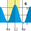 Morse Cove tide chart for Sunday, November 6, 2022