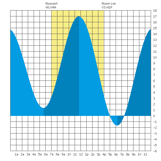 Morse Cove tide chart for Monday, November 7, 2022