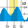 Morse Cove tide chart for Monday, December 12, 2022