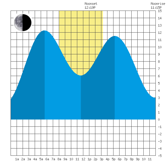Morse Cove tide chart for Thursday, December 15, 2022