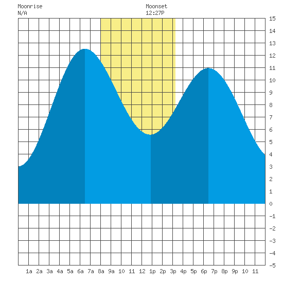 Morse Cove tide chart for Friday, December 16, 2022