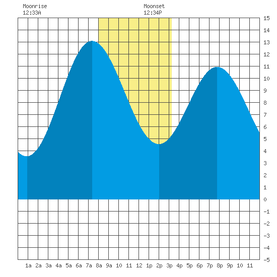 Morse Cove tide chart for Saturday, December 17, 2022