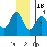 Morse Cove tide chart for Sunday, December 18, 2022