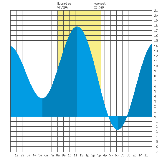 Morse Cove tide chart for Thursday, December 22, 2022