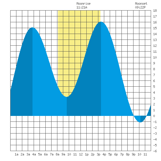 Morse Cove tide chart for Tuesday, December 27, 2022