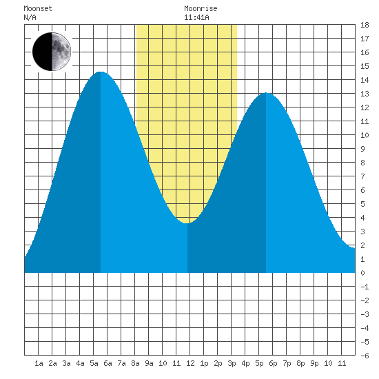 Morse Cove tide chart for Thursday, December 29, 2022
