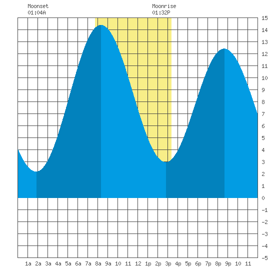 Morse Cove tide chart for Friday, December 2, 2022