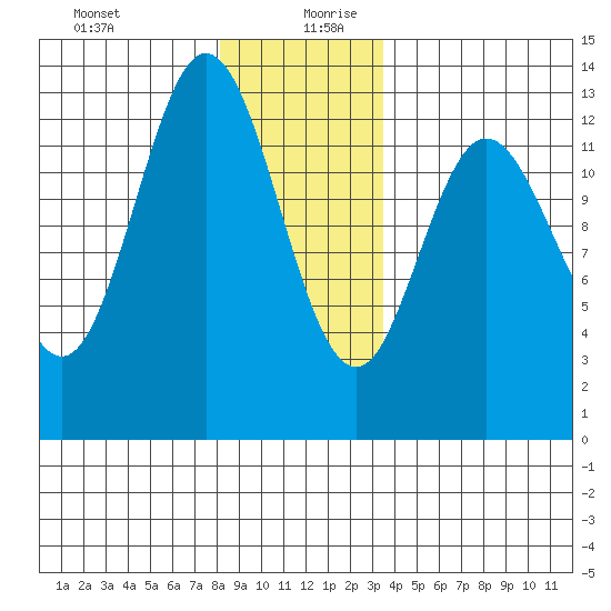 Morse Cove tide chart for Saturday, December 31, 2022