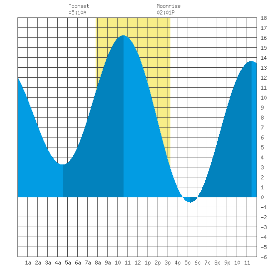Morse Cove tide chart for Monday, December 5, 2022