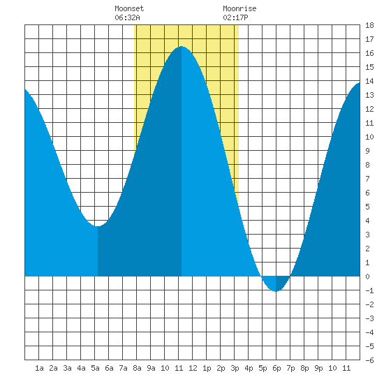 Morse Cove tide chart for Tuesday, December 6, 2022