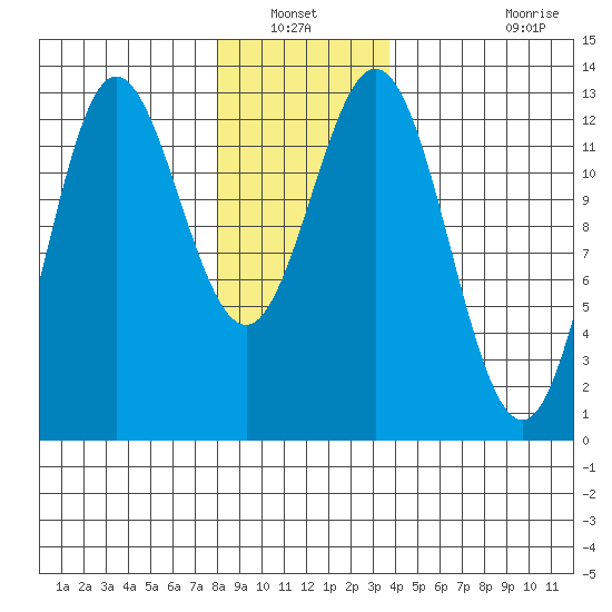 Morse Cove tide chart for Wednesday, January 11, 2023