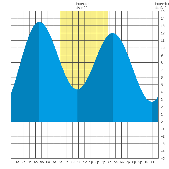 Morse Cove tide chart for Friday, January 13, 2023