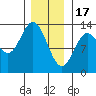 Morse Cove tide chart for Tuesday, January 17, 2023