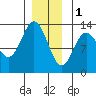 Morse Cove tide chart for Sunday, January 1, 2023