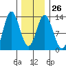 Morse Cove tide chart for Thursday, January 26, 2023