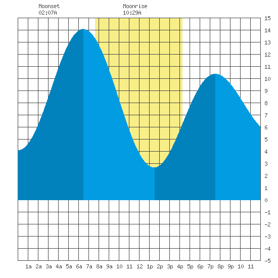 Morse Cove tide chart for Sunday, January 29, 2023