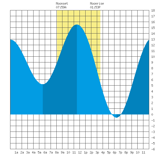 Morse Cove tide chart for Thursday, January 5, 2023