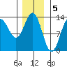 Morse Cove tide chart for Thursday, January 5, 2023
