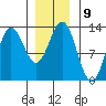 Morse Cove tide chart for Monday, January 9, 2023