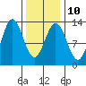 Morse Cove tide chart for Friday, February 10, 2023