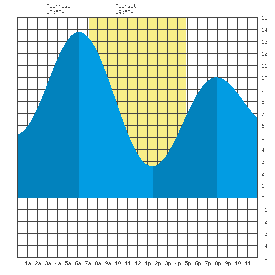 Morse Cove tide chart for Tuesday, February 14, 2023