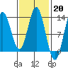 Morse Cove tide chart for Monday, February 20, 2023