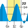 Morse Cove tide chart for Wednesday, February 22, 2023