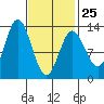 Morse Cove tide chart for Saturday, February 25, 2023