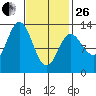 Morse Cove tide chart for Sunday, February 26, 2023