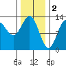 Morse Cove tide chart for Thursday, February 2, 2023
