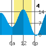 Morse Cove tide chart for Saturday, February 4, 2023