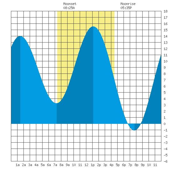 Morse Cove tide chart for Monday, February 6, 2023