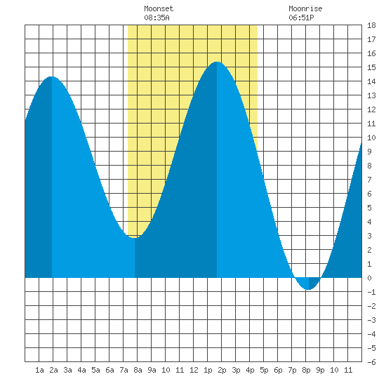 Morse Cove tide chart for Tuesday, February 7, 2023