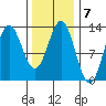 Morse Cove tide chart for Tuesday, February 7, 2023