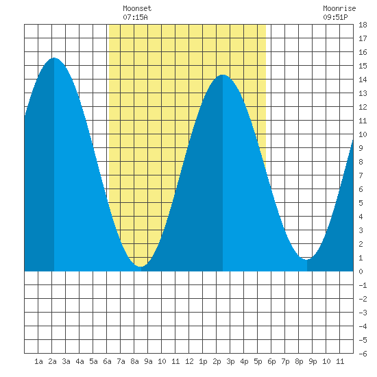 Morse Cove tide chart for Friday, March 10, 2023
