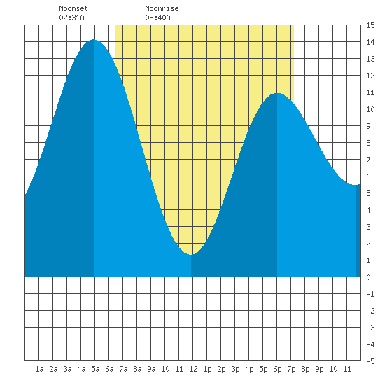 Morse Cove tide chart for Monday, March 27, 2023