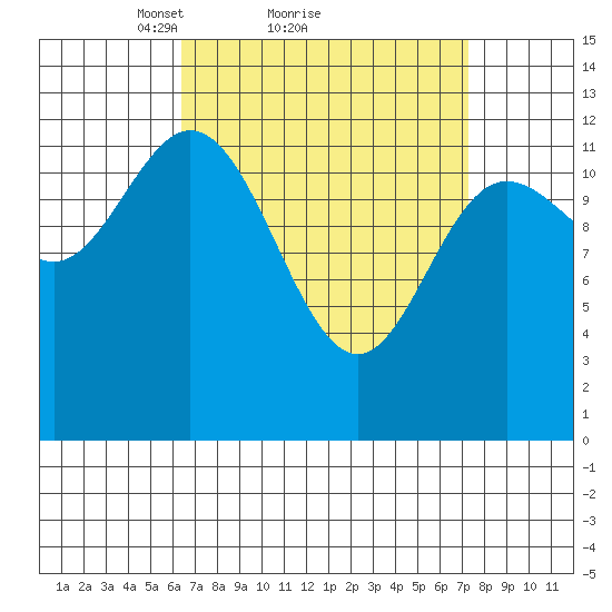 Morse Cove tide chart for Wednesday, March 29, 2023